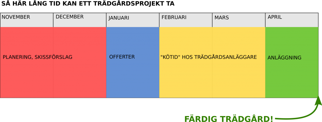 tidplan för trädgårdsdesign på hösten